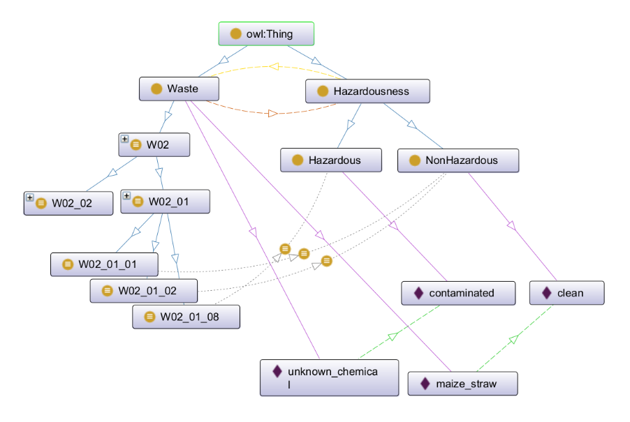 Detail from the ontology depicting a collection of instances, classes and possible connections.