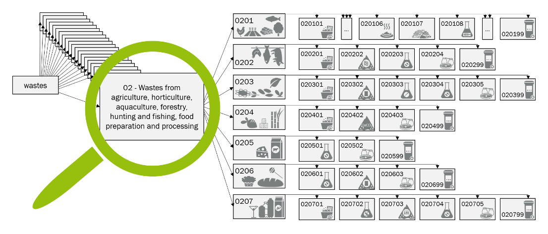 Detail from the European Waste Catalogue depicting one class and its subclasses.